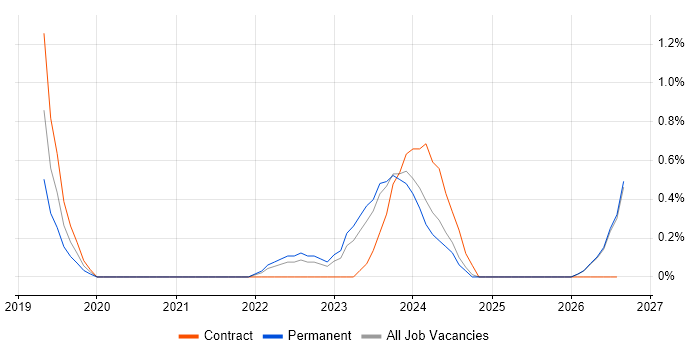 User Researcher job vacancy trend in County Antrim