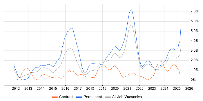 Job vacancy trend for User Stories in County Antrim Job vacancy trend for User Stories in County Antrim