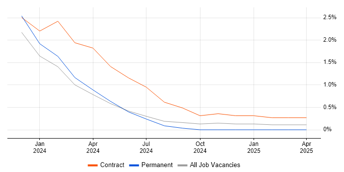 Job vacancy trend for UserZoom in County Antrim Job vacancy trend for UserZoom in County Antrim