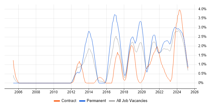 Job vacancy trend for UX Design in County Antrim Job vacancy trend for UX Design in County Antrim