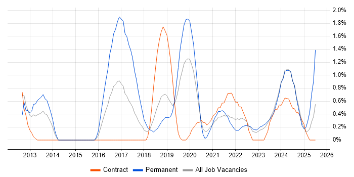 Job vacancy trend for UX Designer in County Antrim Job vacancy trend for UX Designer in County Antrim