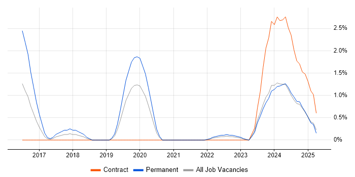 Job vacancy trend for UX Research in County Antrim Job vacancy trend for UX Research in County Antrim