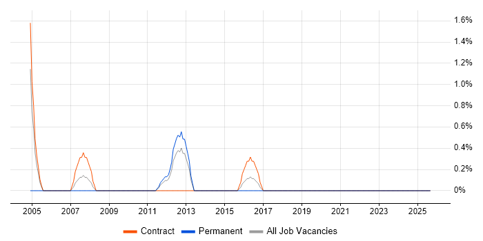 Validation Engineer job vacancy trend in County Antrim Validation Engineer job vacancy trend in County Antrim