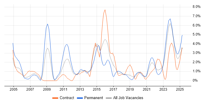Job vacancy trend for Validation in County Antrim Job vacancy trend for Validation in County Antrim