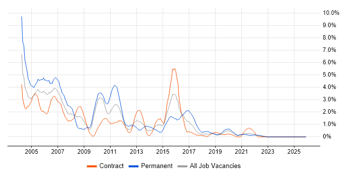 VB job vacancy trend in County Antrim