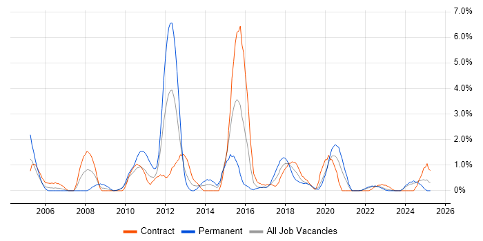 Job vacancy trend for VBA in County Antrim Job vacancy trend for VBA in County Antrim