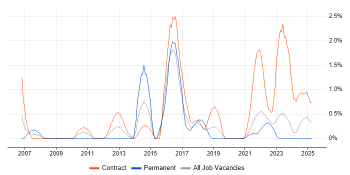 Job vacancy trend for Video Conferencing in County Antrim Job vacancy trend for Video Conferencing in County Antrim