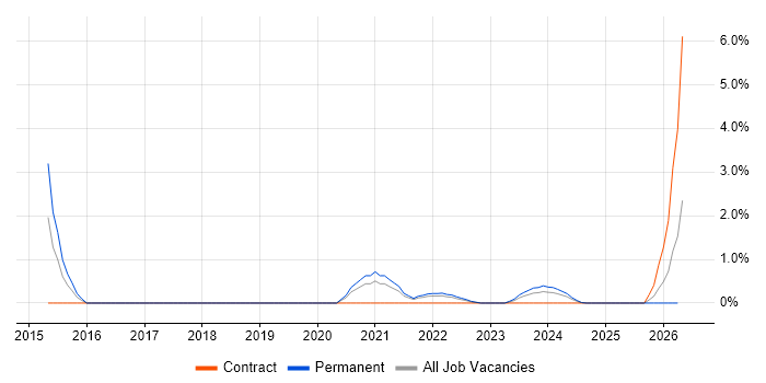Virtual Private Cloud job vacancy trend in County Antrim