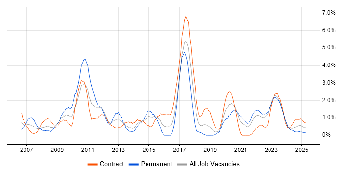 Job vacancy trend for Virtual Team in County Antrim Job vacancy trend for Virtual Team in County Antrim