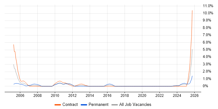 VMS job vacancy trend in County Antrim VMS job vacancy trend in County Antrim