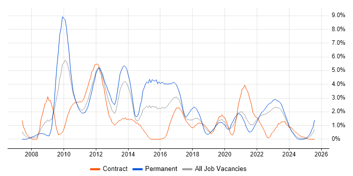 Job vacancy trend for VMware Infrastructure in County Antrim Job vacancy trend for VMware Infrastructure in County Antrim