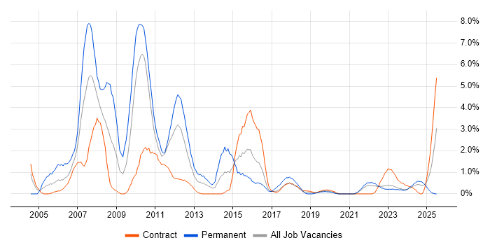 Job vacancy trend for VoIP in County Antrim Job vacancy trend for VoIP in County Antrim