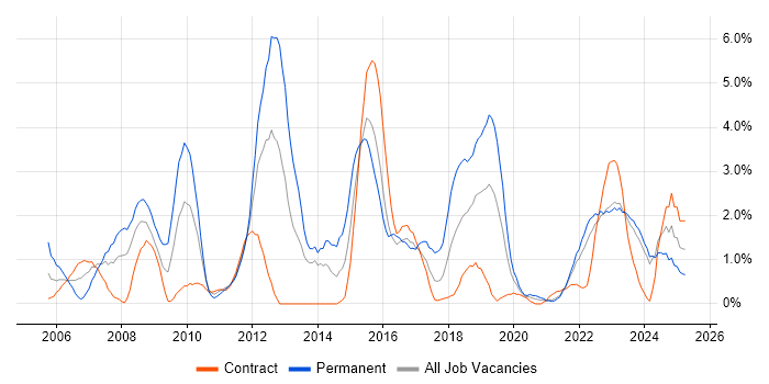 Job vacancy trend for VPN in County Antrim Job vacancy trend for VPN in County Antrim