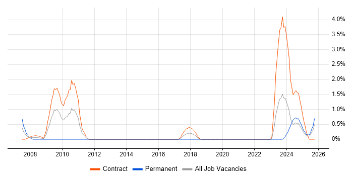 VSAM job vacancy trend in County Antrim