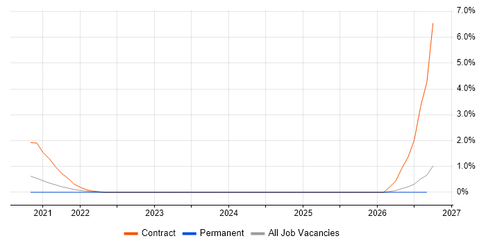 VSAN job vacancy trend in County Antrim