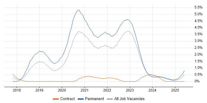 Job vacancy trend for Vue in County Antrim Job vacancy trend for Vue in County Antrim