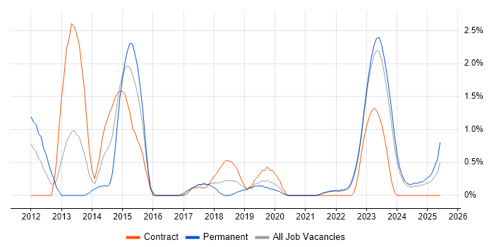 Job vacancy trend for Vulnerability Management in County Antrim Job vacancy trend for Vulnerability Management in County Antrim