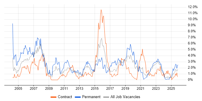 WAN job vacancy trend in County Antrim