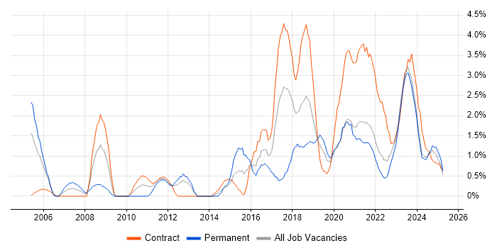Job vacancy trend for Waterfall in County Antrim Job vacancy trend for Waterfall in County Antrim