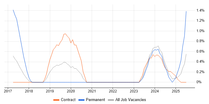 Job vacancy trend for WCAG in County Antrim