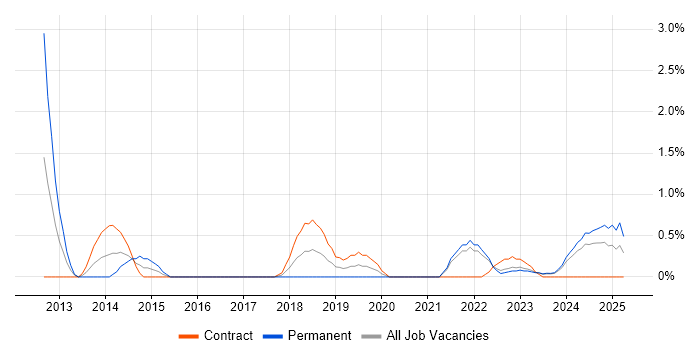 Job vacancy trend for Wealth Management in County Antrim Job vacancy trend for Wealth Management in County Antrim