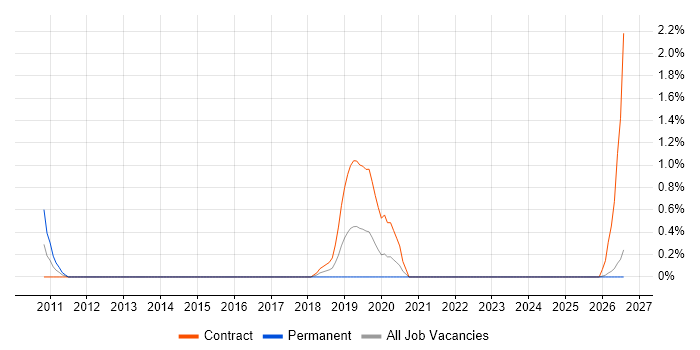 Web Accessibility job vacancy trend in County Antrim