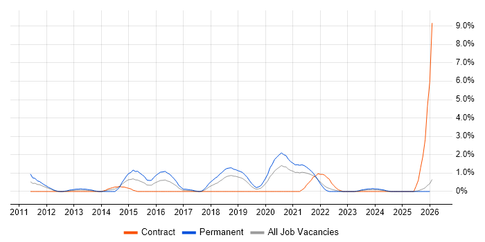 Web Conferencing job vacancy trend in County Antrim
