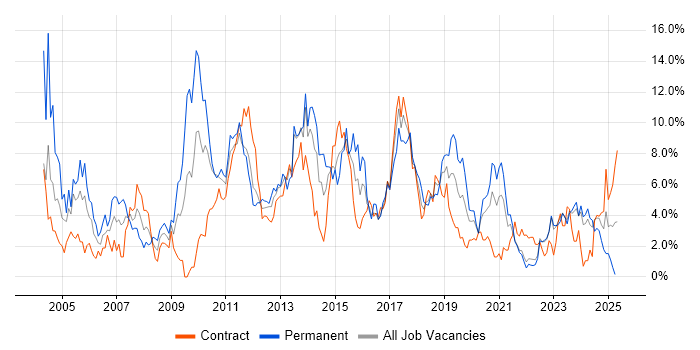 Job vacancy trend for Web Services in County Antrim
