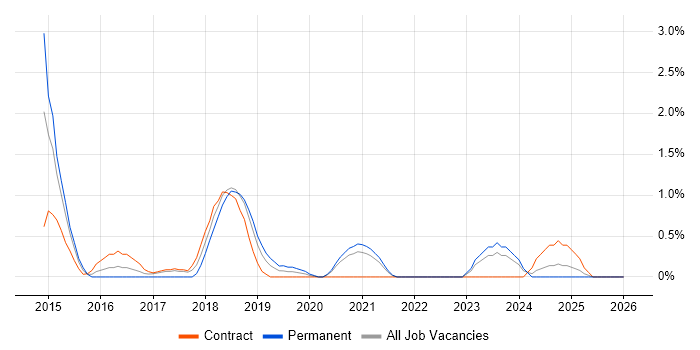 WebDriver job vacancy trend in County Antrim