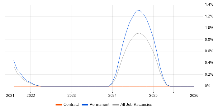 WebdriverIO job vacancy trend in County Antrim