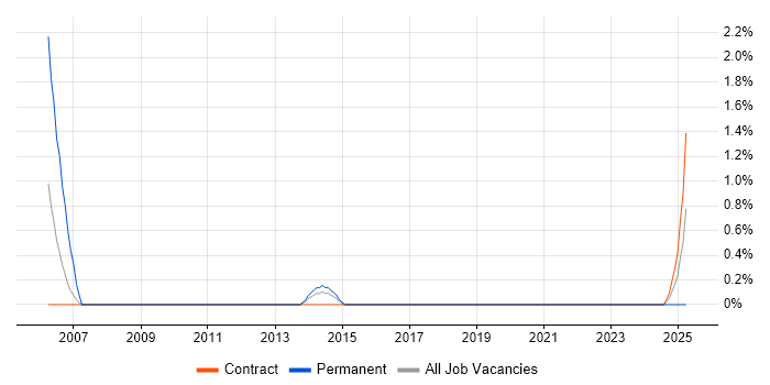 Job vacancy trend for webMethods in County Antrim