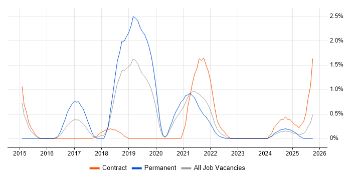 webpack job vacancy trend in County Antrim