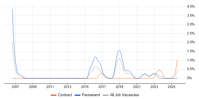 WFM job vacancy trend in County Antrim WFM job vacancy trend in County Antrim