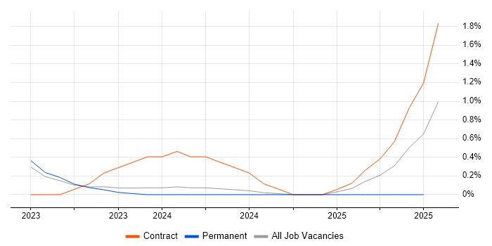 Job vacancy trend for WhatsApp in County Antrim Job vacancy trend for WhatsApp in County Antrim