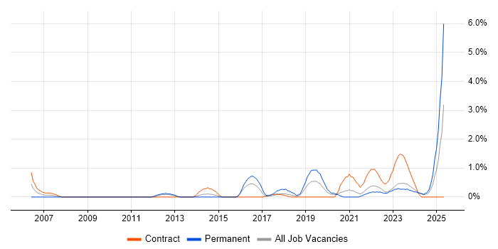 Job vacancy trend for Wi-Fi in County Antrim