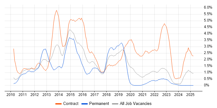 Job vacancy trend for Windows 7 in County Antrim Job vacancy trend for Windows 7 in County Antrim