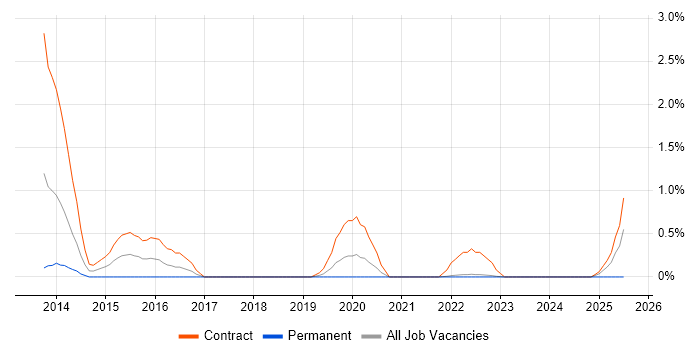 Job vacancy trend for Windows Deployment Engineer in County Antrim