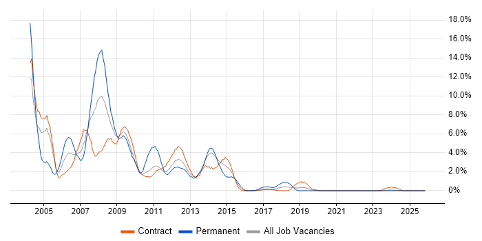 Windows Server 2003 job vacancy trend in County Antrim