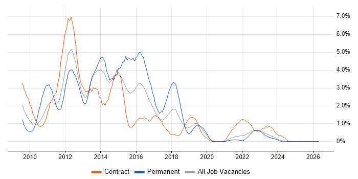 Windows Server 2008 job vacancy trend in County Antrim