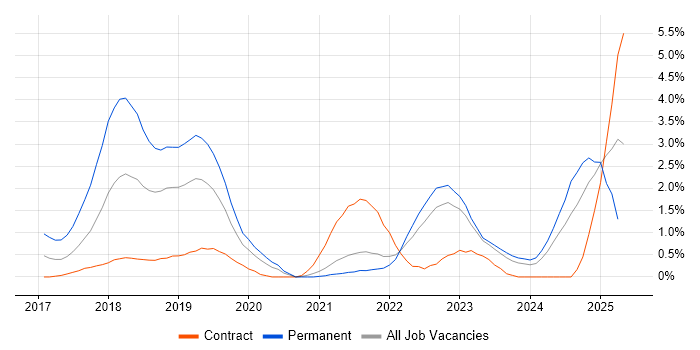 Job vacancy trend for Windows Server 2016 in County Antrim Job vacancy trend for Windows Server 2016 in County Antrim