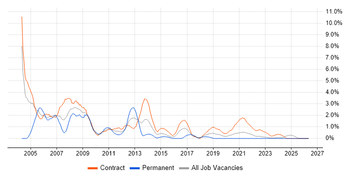 Windows XP job vacancy trend in County Antrim