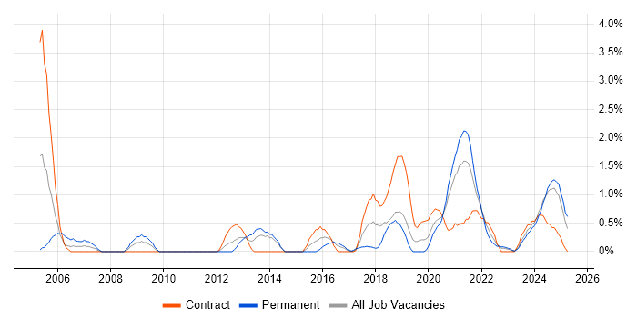 Job vacancy trend for Wireframes in County Antrim Job vacancy trend for Wireframes in County Antrim