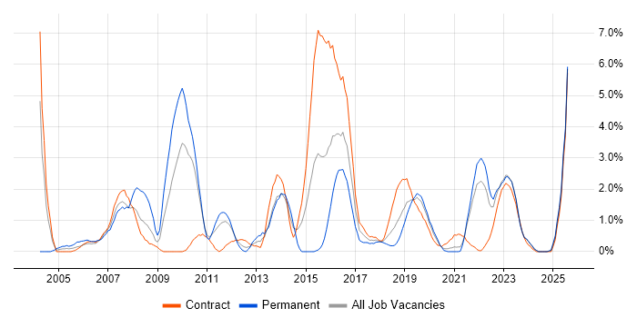 Job vacancy trend for Wireless in County Antrim