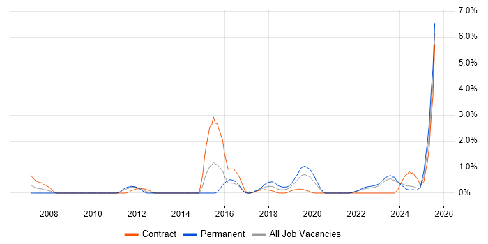 Job vacancy trend for WLAN in County Antrim