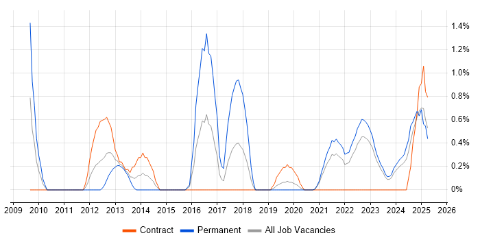 Job vacancy trend for WordPress in County Antrim Job vacancy trend for WordPress in County Antrim