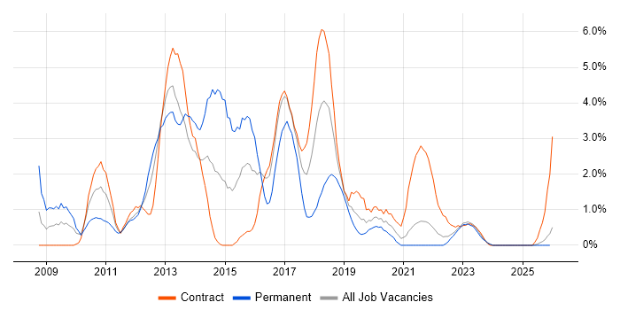 WPF job vacancy trend in County Antrim