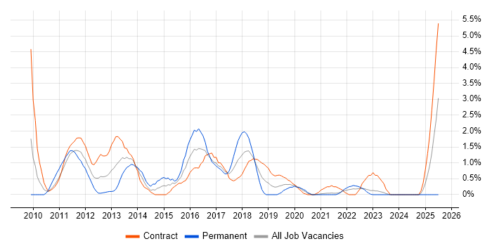 Job vacancy trend for XenApp in County Antrim Job vacancy trend for XenApp in County Antrim