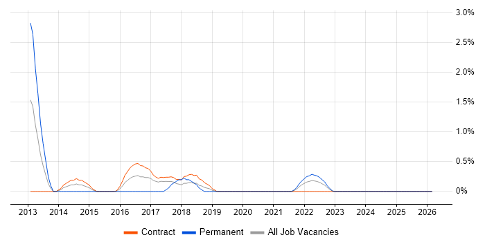 XMPP job vacancy trend in County Antrim