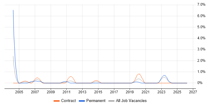 XSD job vacancy trend in County Antrim