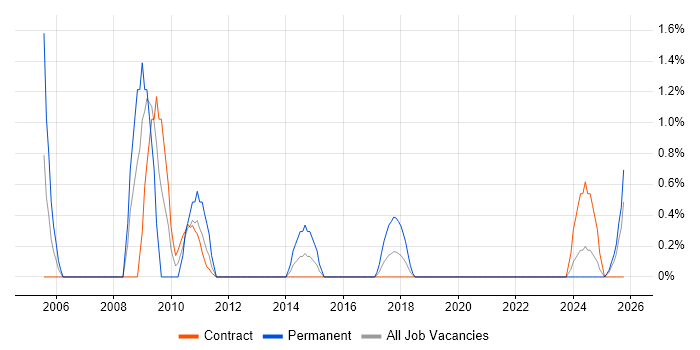 zOS job vacancy trend in County Antrim
